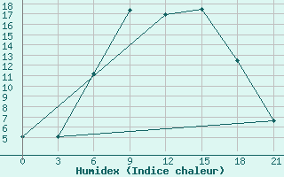 Courbe de l'humidex pour Kostjvkovici