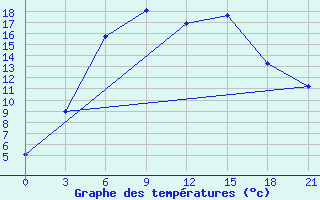 Courbe de tempratures pour Kumeni-In-Kirov