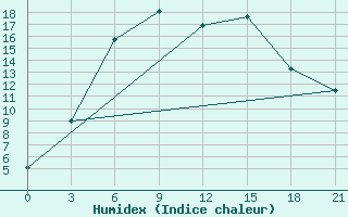 Courbe de l'humidex pour Kumeni-In-Kirov