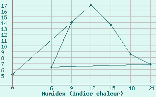 Courbe de l'humidex pour Mafraq