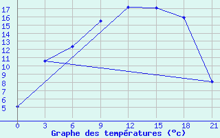 Courbe de tempratures pour Kalevala