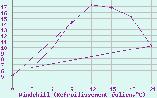 Courbe du refroidissement olien pour Pudoz