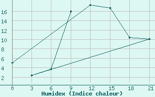 Courbe de l'humidex pour Pyrgela