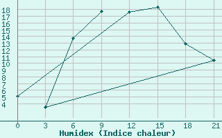 Courbe de l'humidex pour Bobruysr