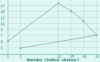 Courbe de l'humidex pour Nekhel