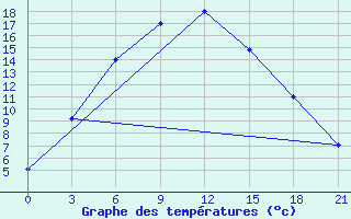 Courbe de tempratures pour Kazgorodok