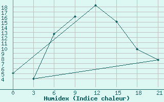 Courbe de l'humidex pour Chapaevo