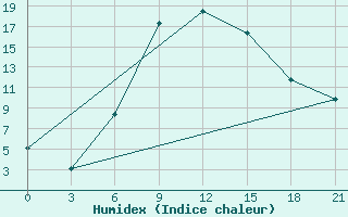 Courbe de l'humidex pour Ankara / Etimesgut