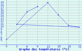 Courbe de tempratures pour Bugul