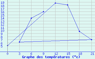 Courbe de tempratures pour Armavir