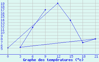 Courbe de tempratures pour Rtiscevo