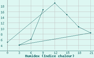 Courbe de l'humidex pour Roslavl