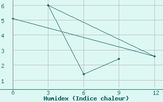 Courbe de l'humidex pour Tompo