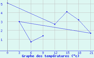 Courbe de tempratures pour Stavropol