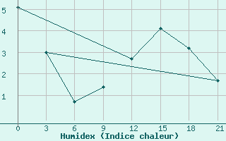 Courbe de l'humidex pour Stavropol