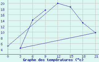 Courbe de tempratures pour Kostjvkovici