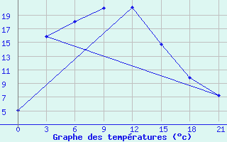 Courbe de tempratures pour Karasuk