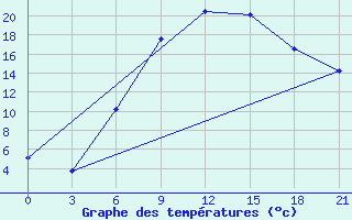 Courbe de tempratures pour Obojan