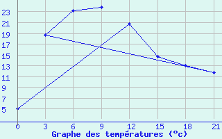 Courbe de tempratures pour Jiulong