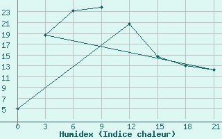 Courbe de l'humidex pour Jiulong