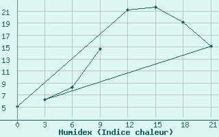 Courbe de l'humidex pour Velikie Luki