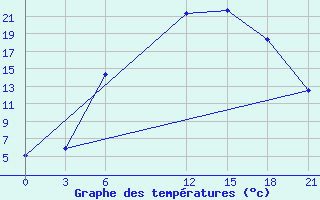 Courbe de tempratures pour Gorki