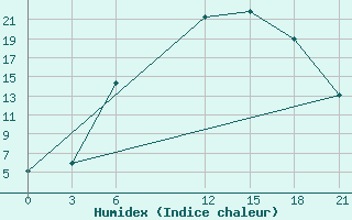 Courbe de l'humidex pour Gorki