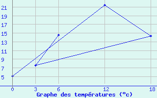 Courbe de tempratures pour Opochka