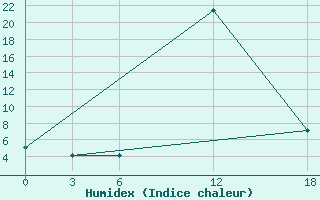 Courbe de l'humidex pour Ashotsk