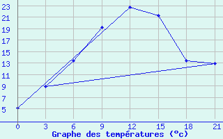 Courbe de tempratures pour Chernihiv