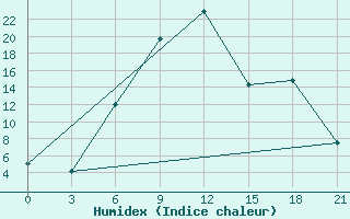 Courbe de l'humidex pour Svetlograd