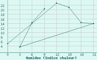 Courbe de l'humidex pour Tripolis Airport