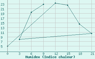 Courbe de l'humidex pour Rudnya