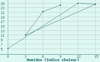 Courbe de l'humidex pour Buguruslan