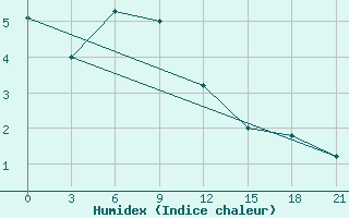 Courbe de l'humidex pour Zestafoni