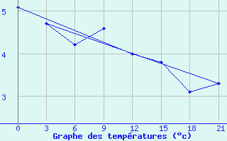 Courbe de tempratures pour Lyntupy