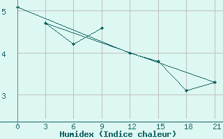 Courbe de l'humidex pour Lyntupy