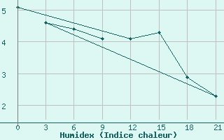 Courbe de l'humidex pour Tver