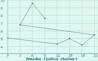 Courbe de l'humidex pour Taskan-In-Magadan