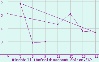 Courbe du refroidissement olien pour Dalatangi