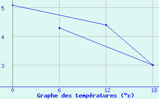 Courbe de tempratures pour Ashtarak