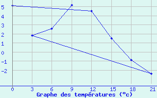 Courbe de tempratures pour Tara