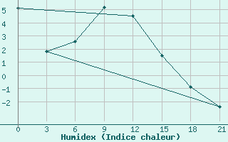 Courbe de l'humidex pour Tara