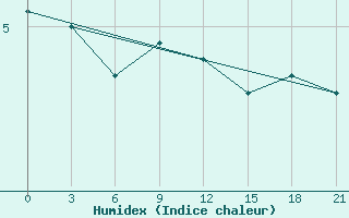 Courbe de l'humidex pour Dalatangi