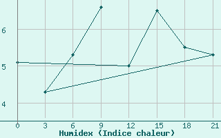 Courbe de l'humidex pour Petrokrepost