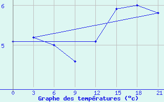 Courbe de tempratures pour De Bilt (PB)