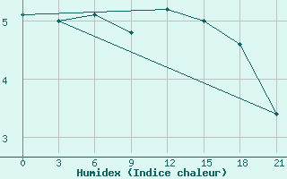 Courbe de l'humidex pour Mourgash