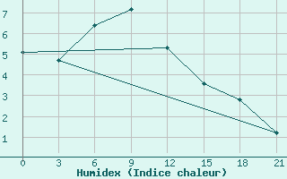 Courbe de l'humidex pour Kamennaja Step