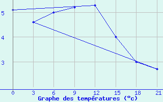 Courbe de tempratures pour Kamo