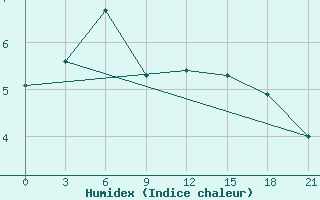 Courbe de l'humidex pour Carsamba Samsun